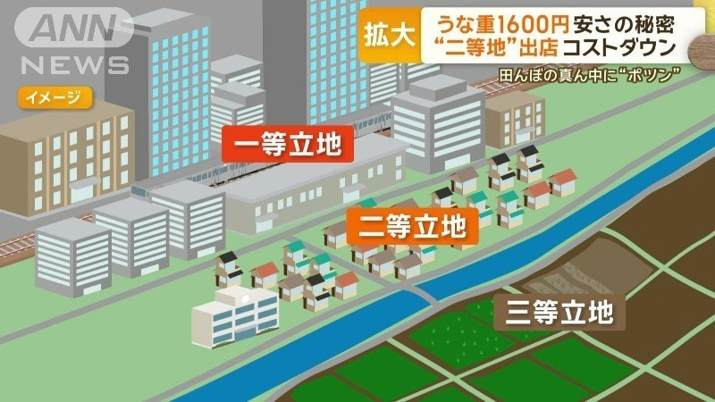 「鰻の成瀬」の出店戦略
