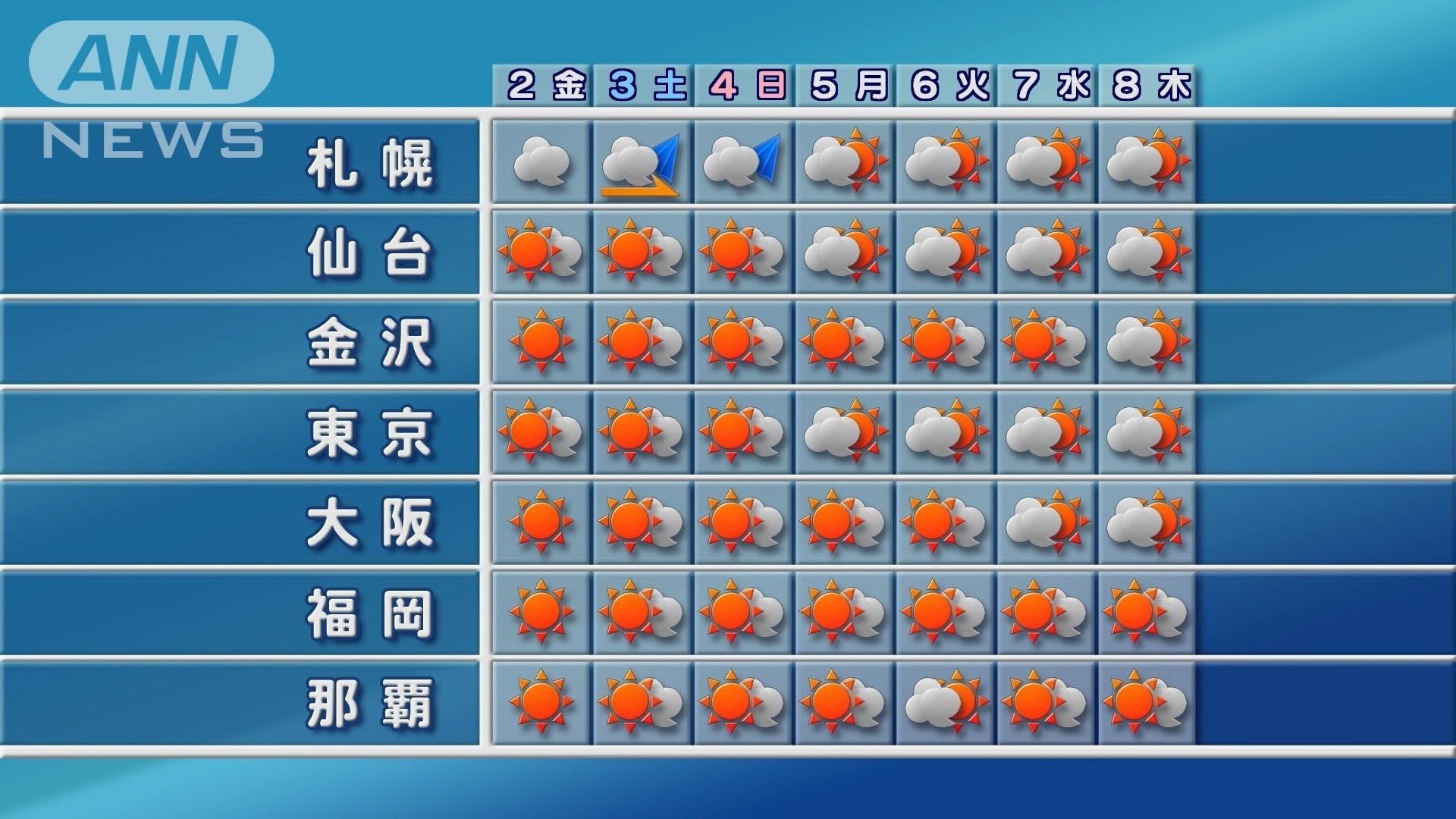 週間予報 東北から沖縄は晴れて暑さが続く