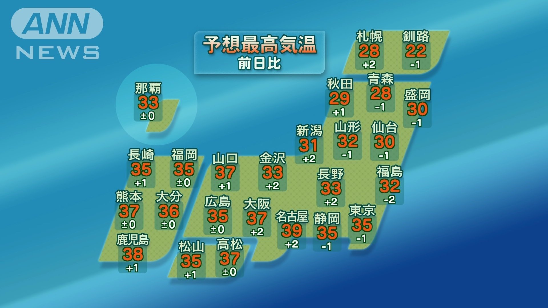 予想最高気温 8月1日は京都・名古屋で39℃など東海から西で40℃に迫る。東京も猛暑日