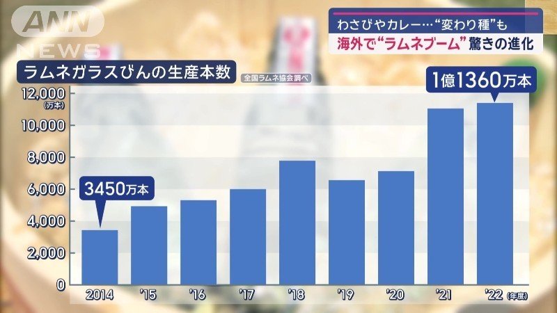 ラムネのガラスビン 生産量拡大