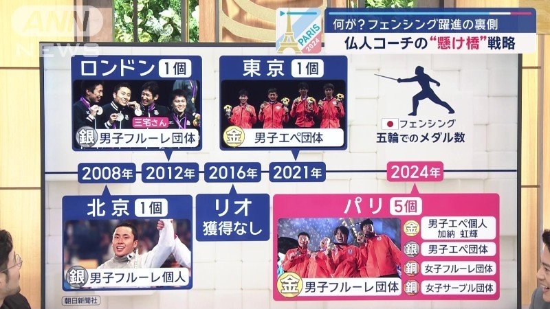 フェンシング、五輪でのメダル数