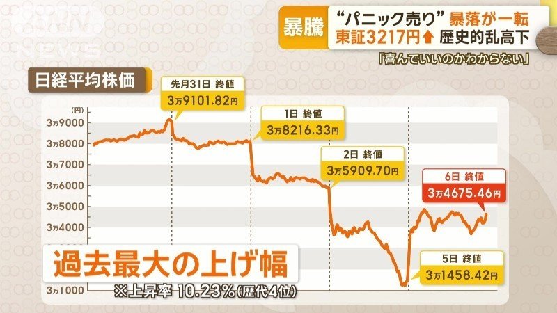 過去最大の上げ幅