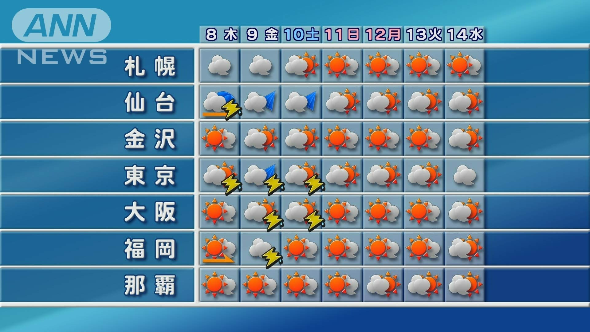 特に雷マークの日は急な雷雨に注意