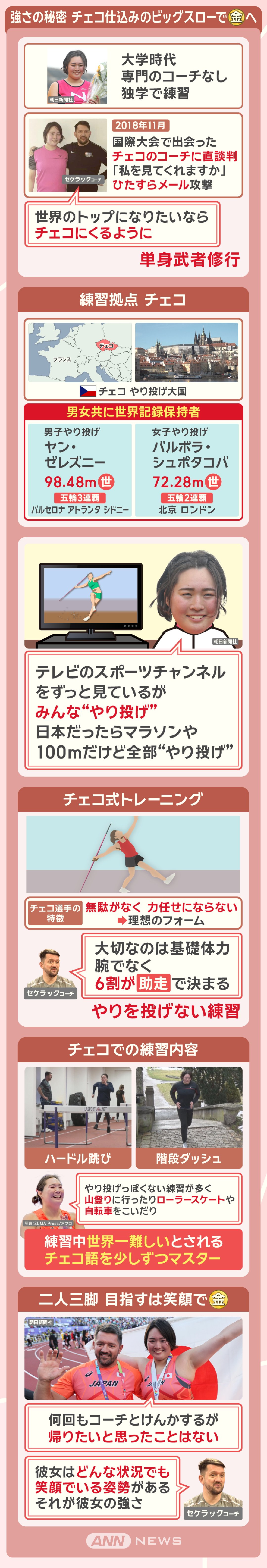 強さの秘密 チェコ仕込みのビッグスローで金メダルへ
