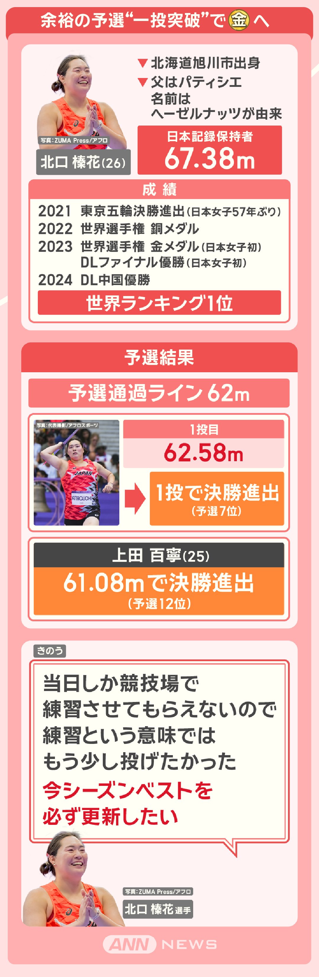 余裕の予選“一投突破”で金メダルへ