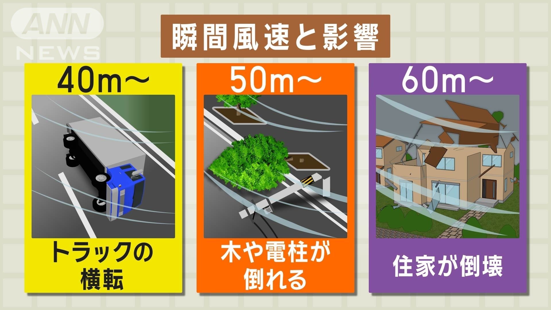 【瞬間風速と影響】災害級の暴風で停電の恐れも　熱中症にも注意
