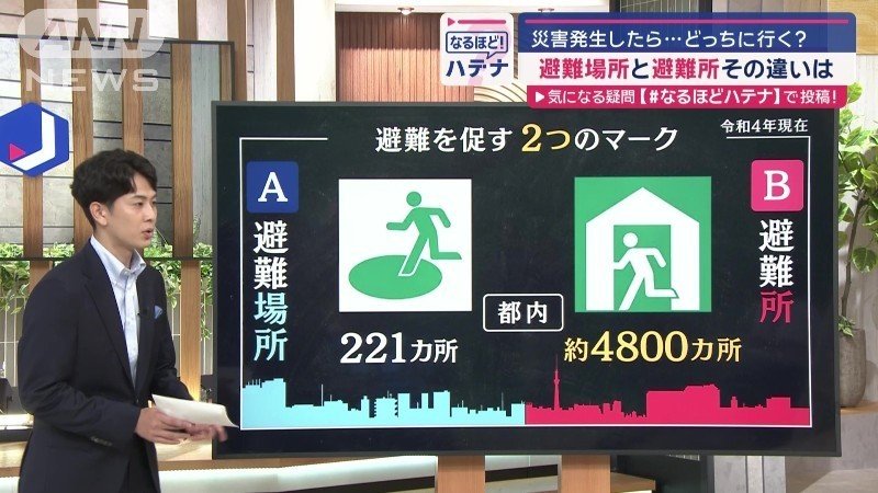 避難場所が221カ所に対して、避難所は約4800カ所