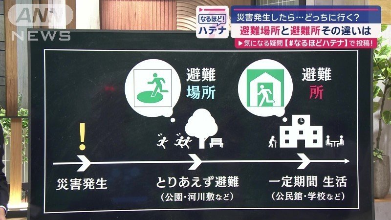 違いは「避難場所」と「避難所」