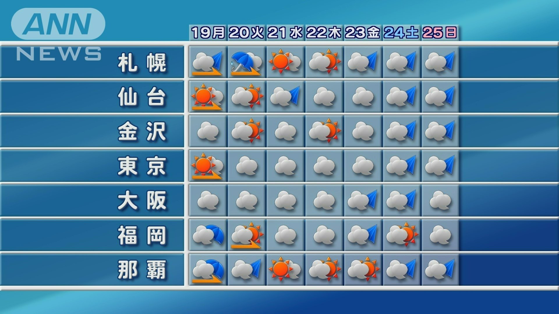 今週は全国的に曇りや雨