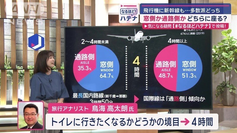 フライト時間が長いと「通路側」増加