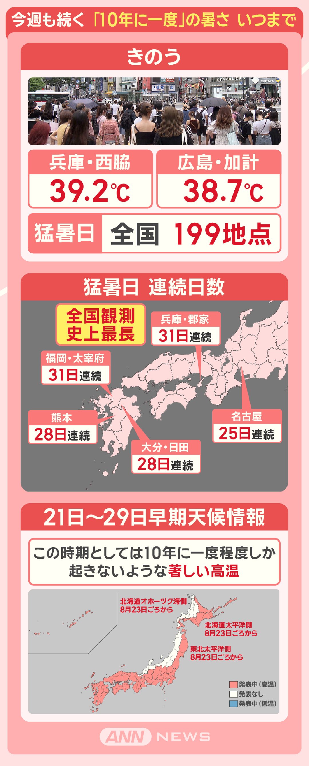 今週も続く 「10年に一度」の暑さ いつまで