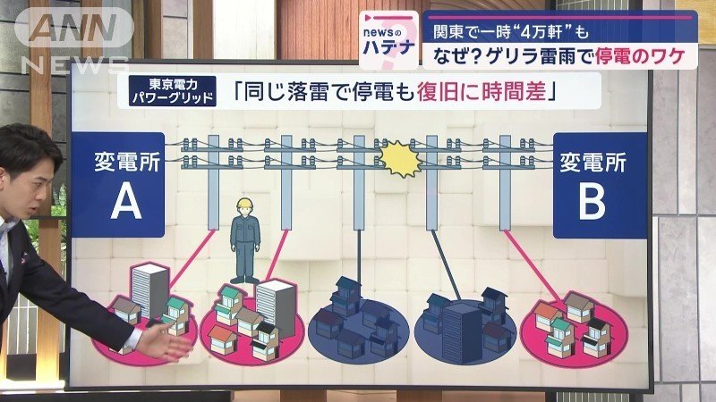 復旧に時間差