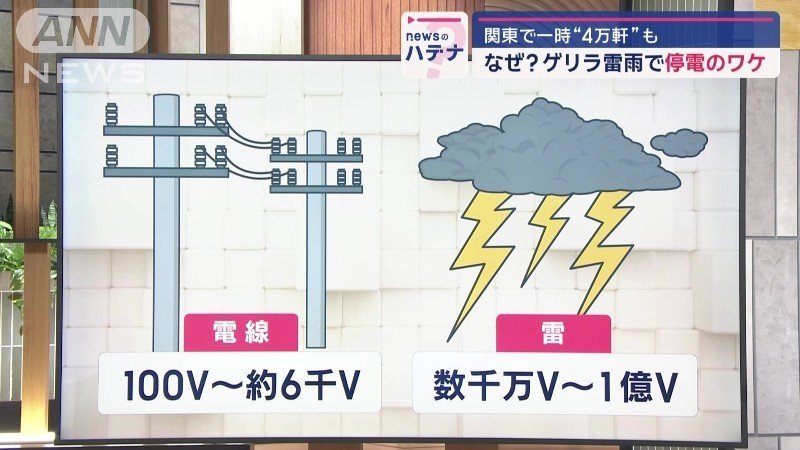同じ電気でも、電圧のレベルが桁違い