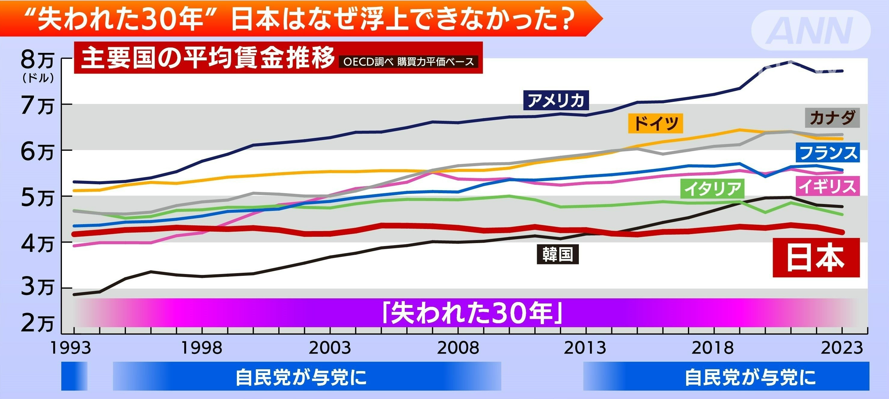 失われた30年