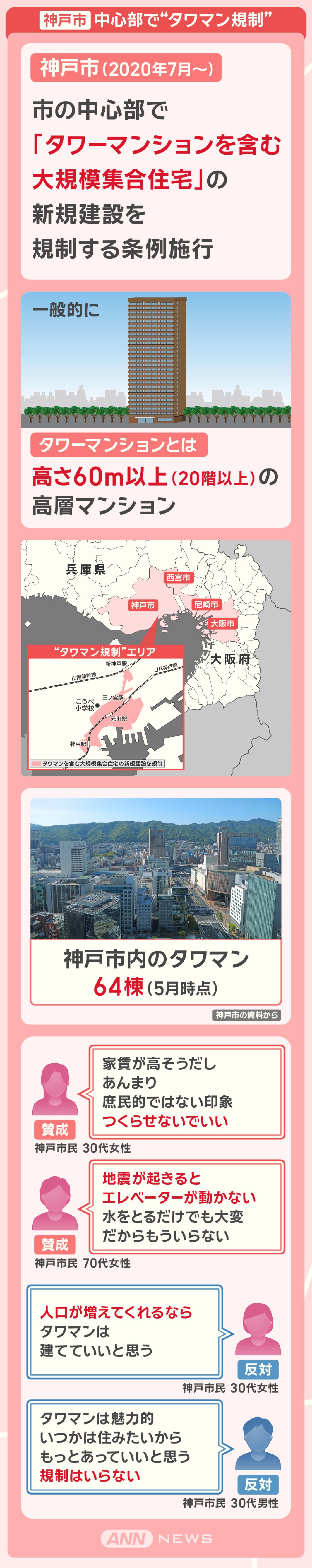 神戸市 中心部で“タワマン規制”
