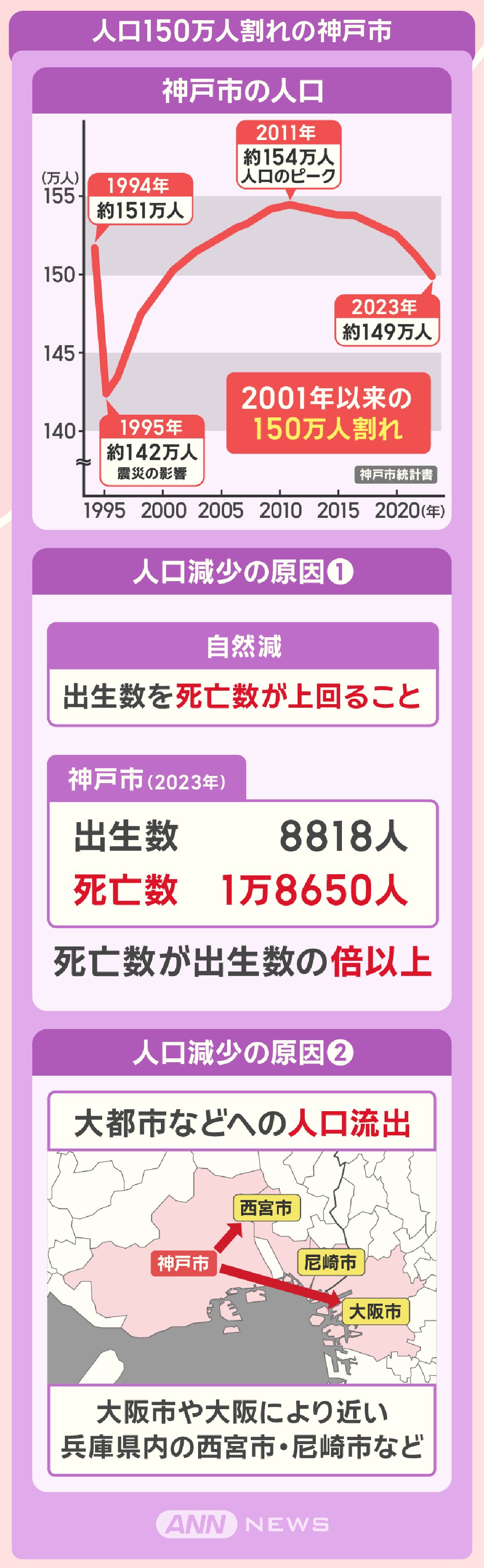 人口150万人割れの神戸市