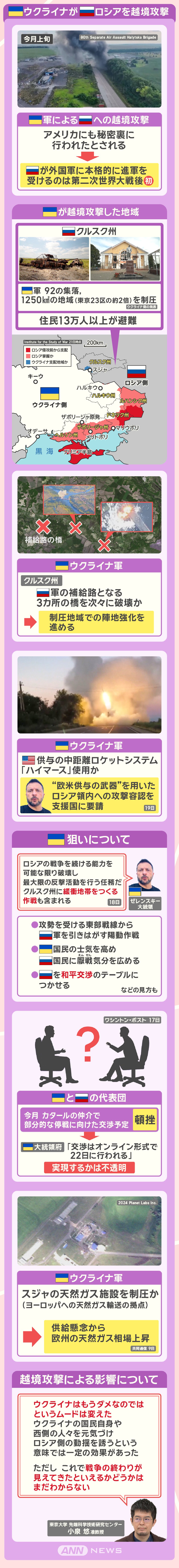 ウクライナがロシアを越境攻撃