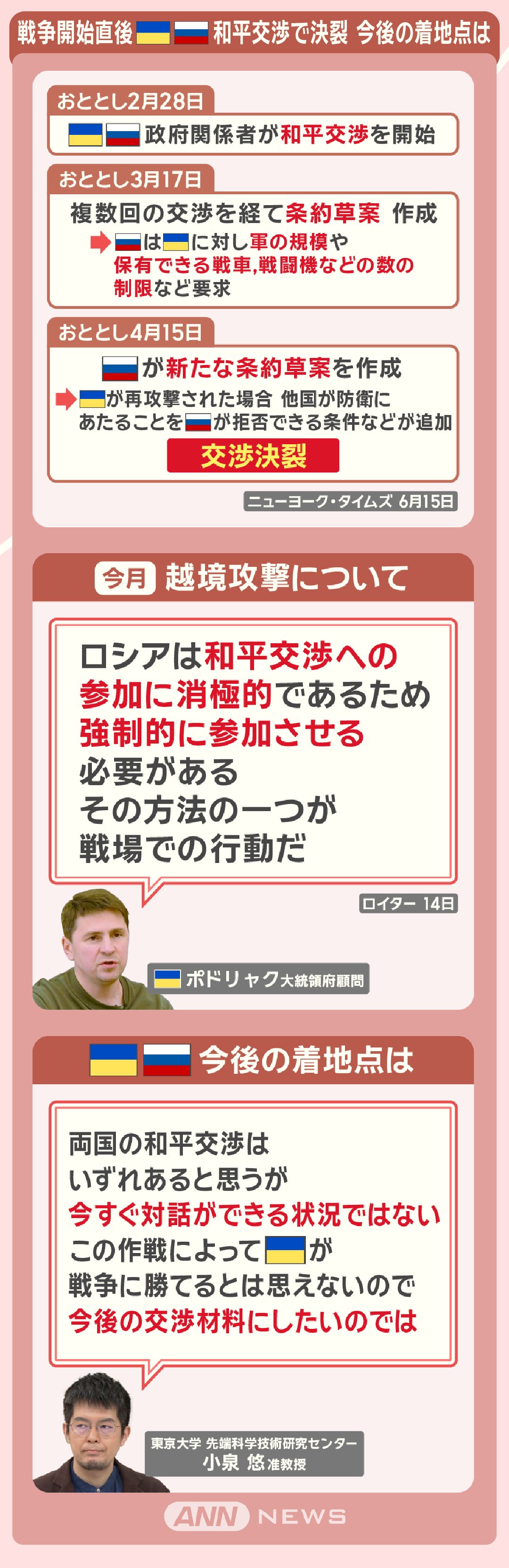 戦争開始直後　和平交渉で決裂 今後の着地点は