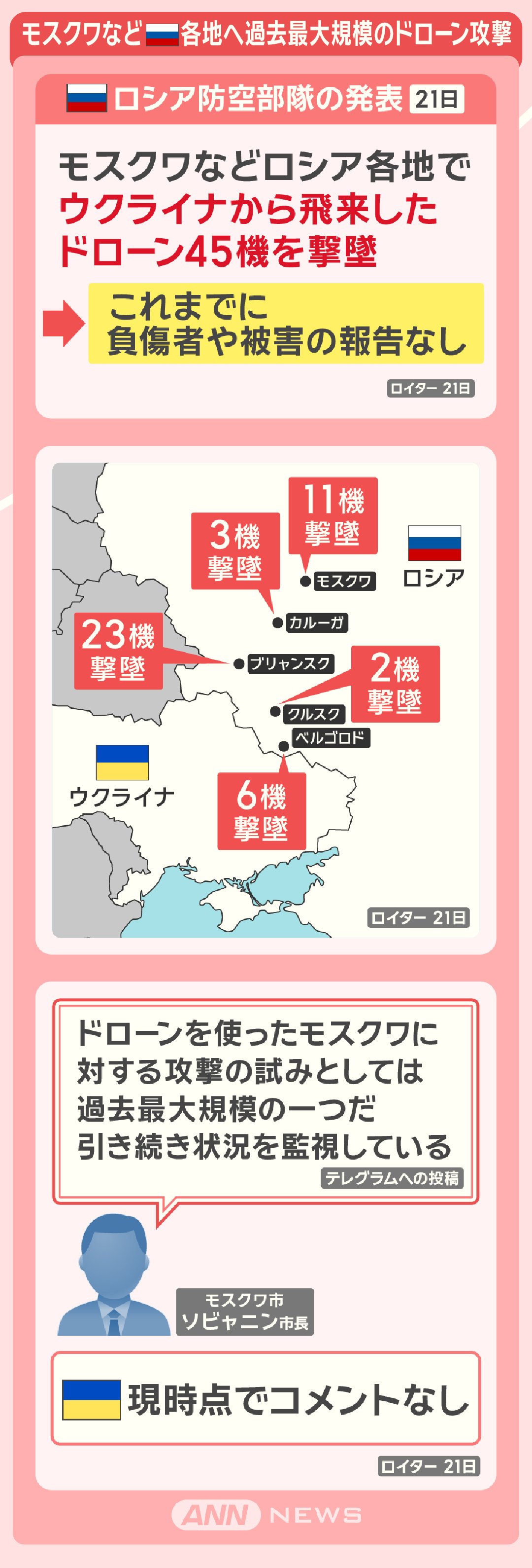 モスクワなど　ロシア各地へ過去最大規模のドローン攻撃