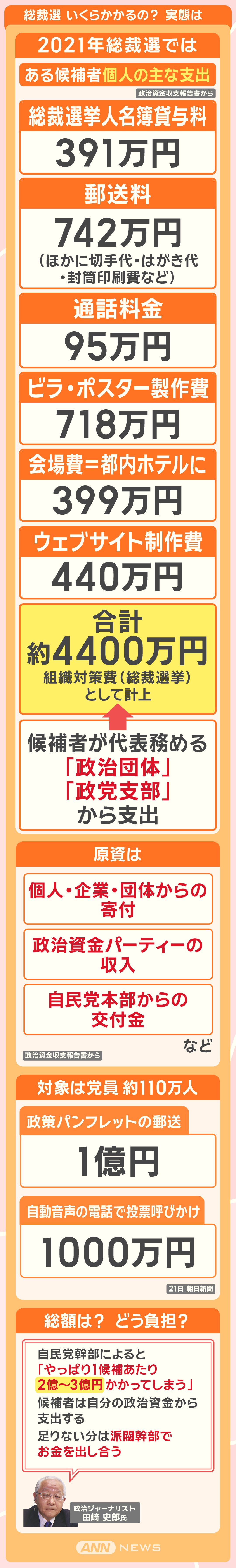 総裁選 いくらかかるの？ 実態は