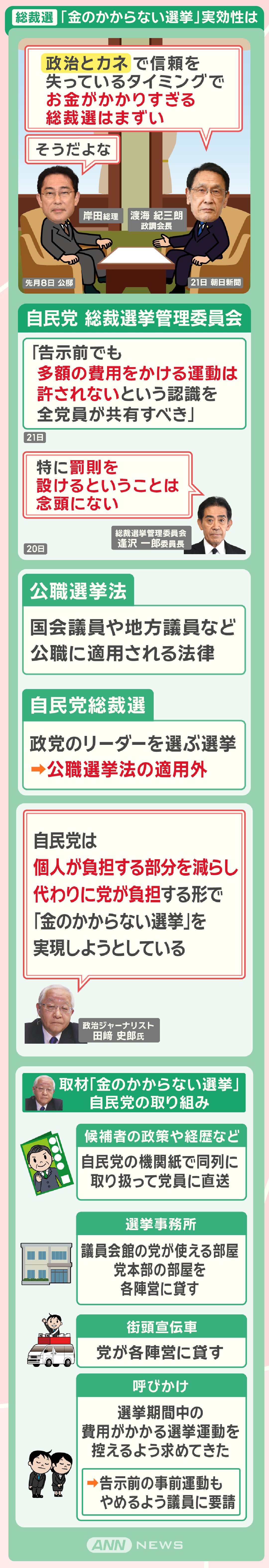 総裁選 「金のかからない選挙」実効性は