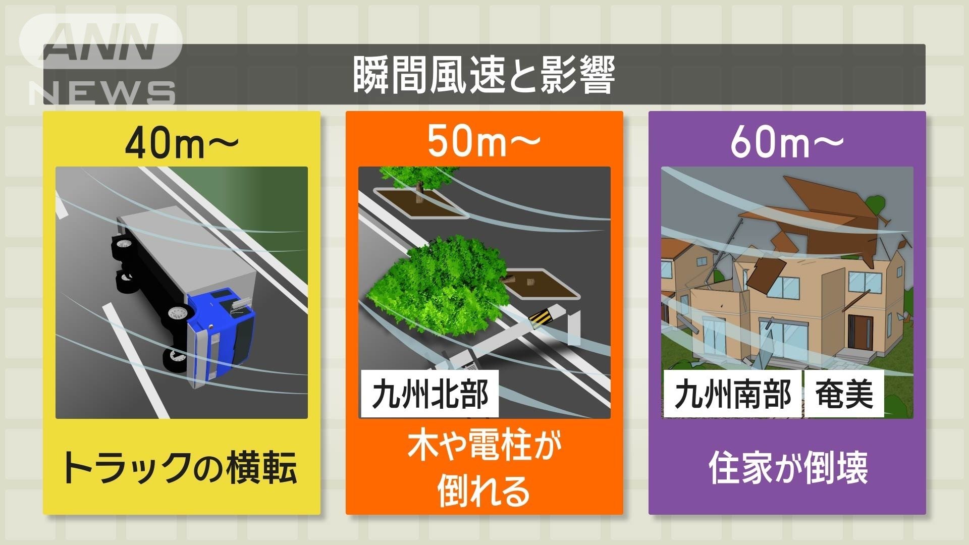 【瞬間風速と影響】災害級の大雨や暴風　接近時は不要不急の外出を控えて