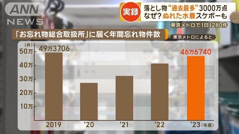 「お忘れ物総合取扱所」に届く年間忘れ物件数