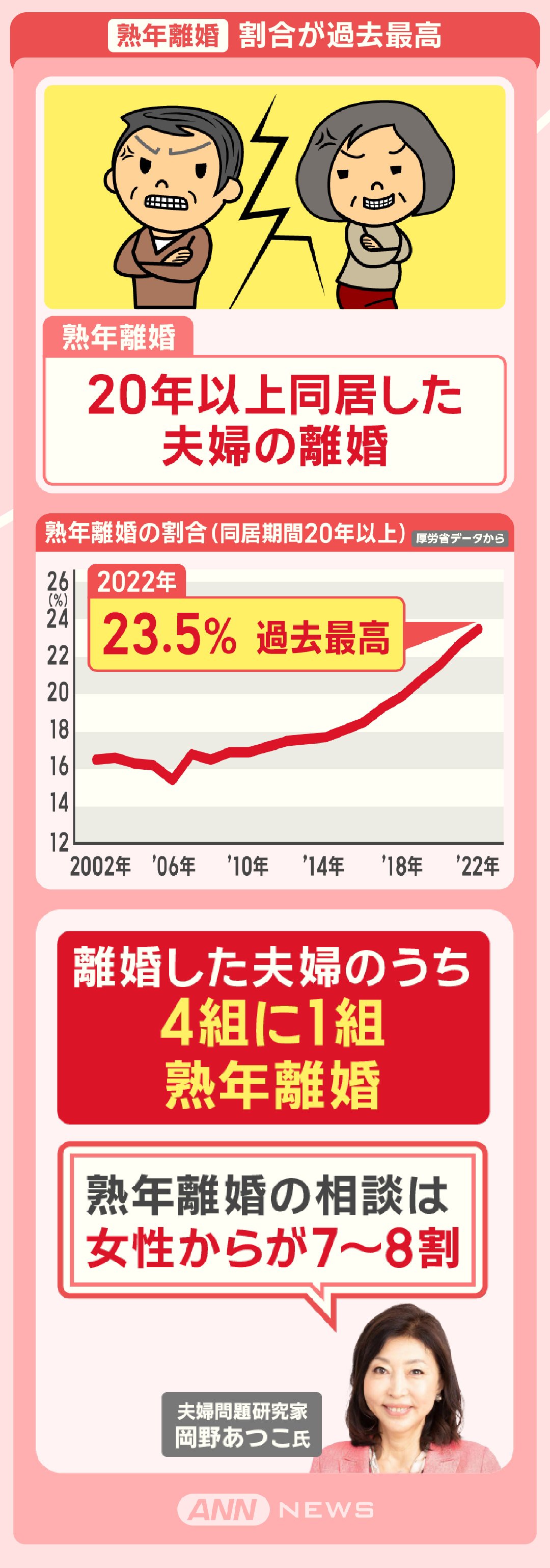 熟年離婚 割合が過去最高