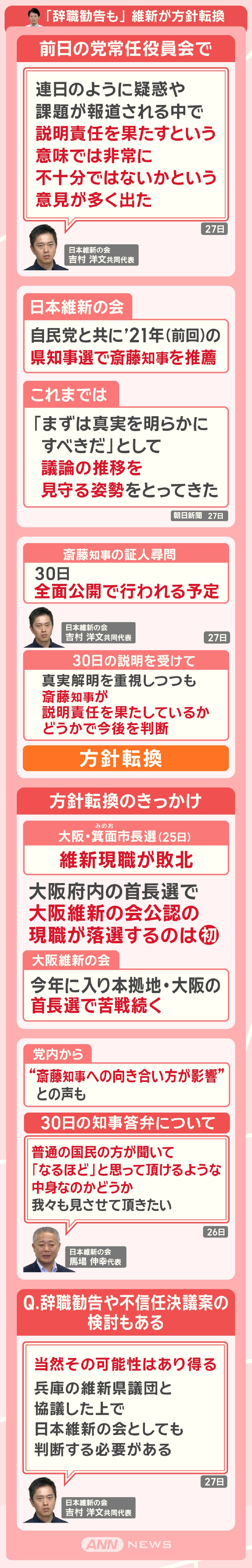 「辞職勧告も」 維新が方針転換