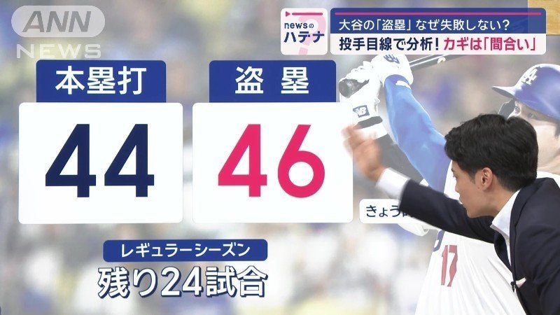 ホームランが44本、盗塁は46個