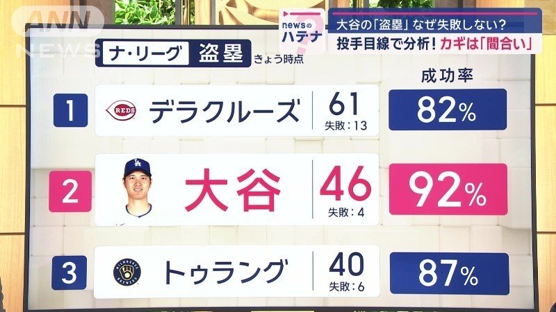 ナ・リーグ盗塁数(きょう時点)