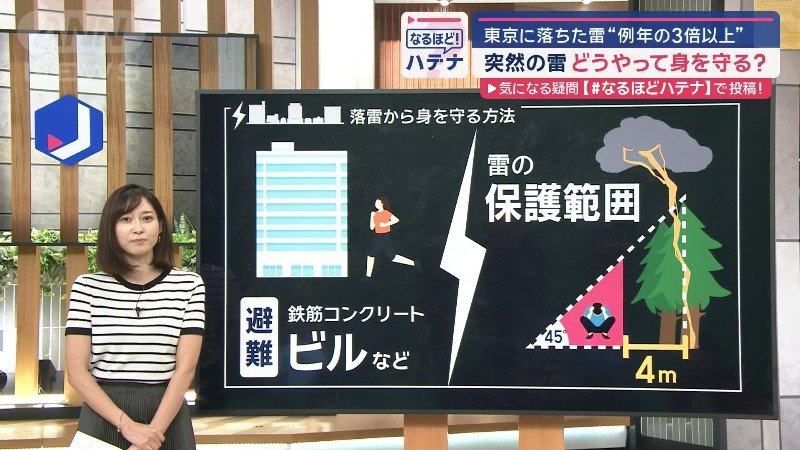 雷の保護範囲