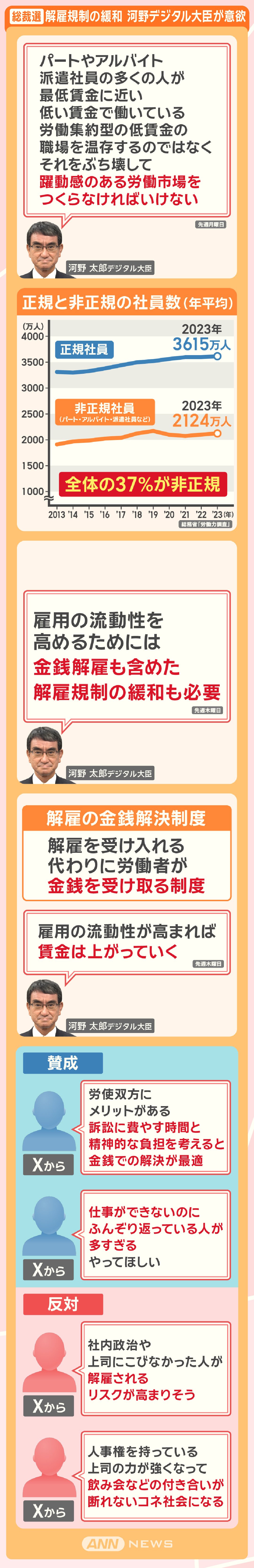 総裁選 解雇規制の緩和 河野デジタル大臣が意欲