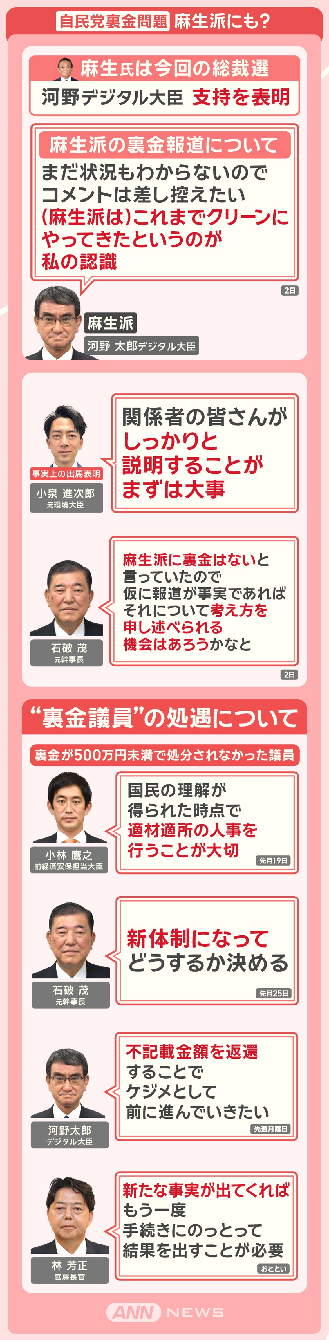 自民党裏金問題 麻生派にも?