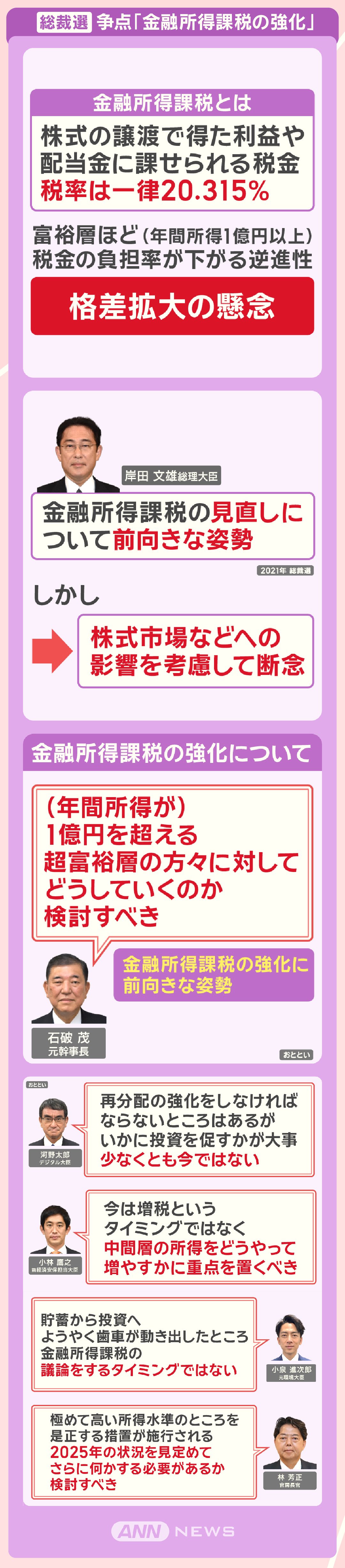 総裁選 争点「金融所得課税の強化」