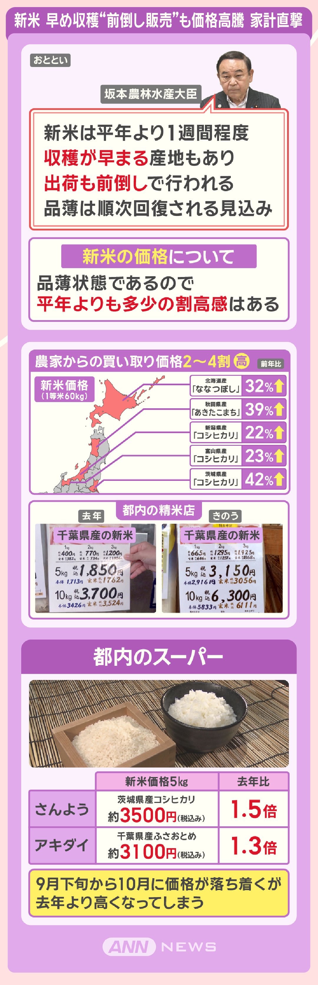 新米 早め収穫“前倒し販売”も価格高騰 家計直撃