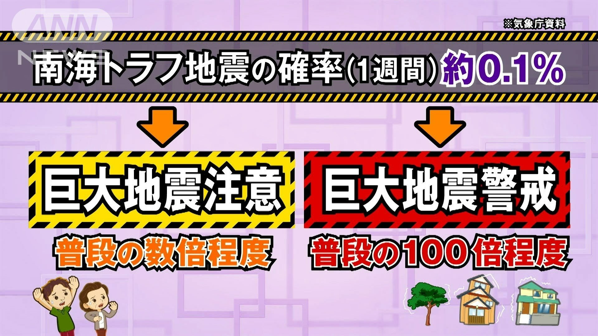 南海トラフ地震の確率