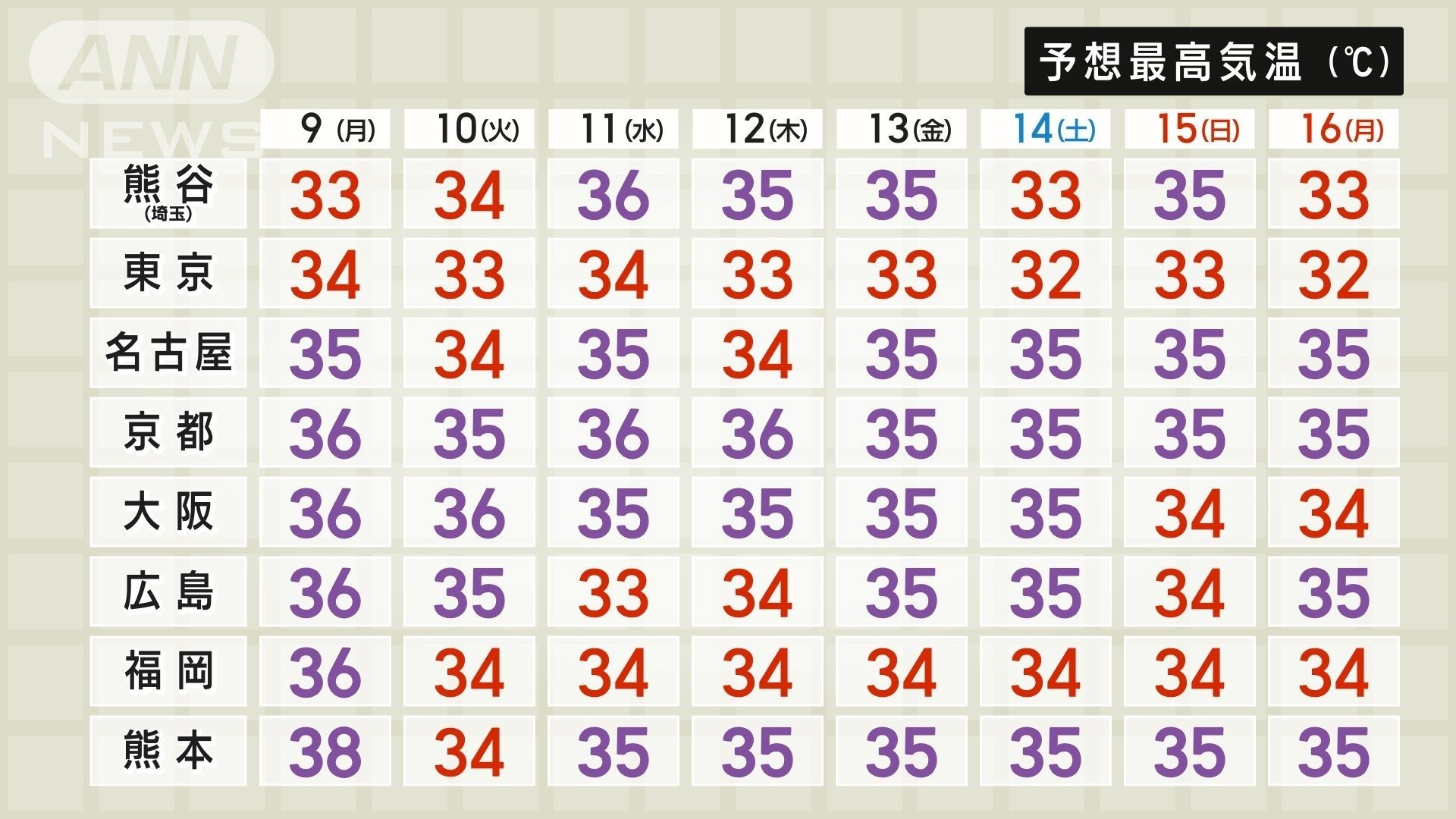 週間の最高気温