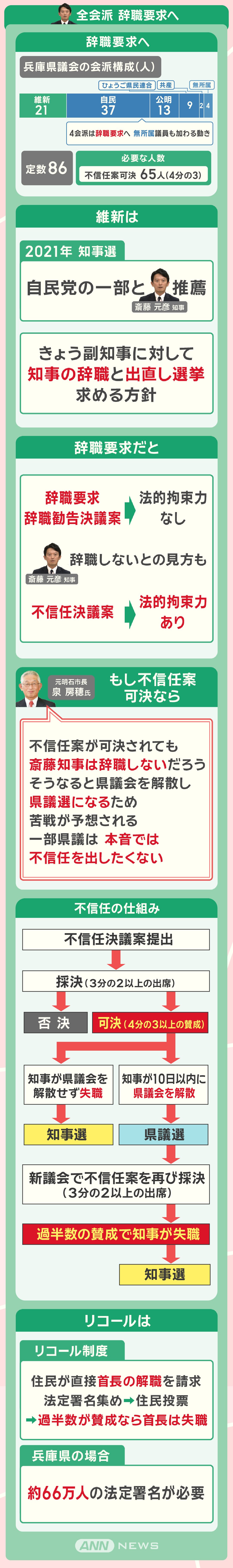 全会派 辞職要求へ