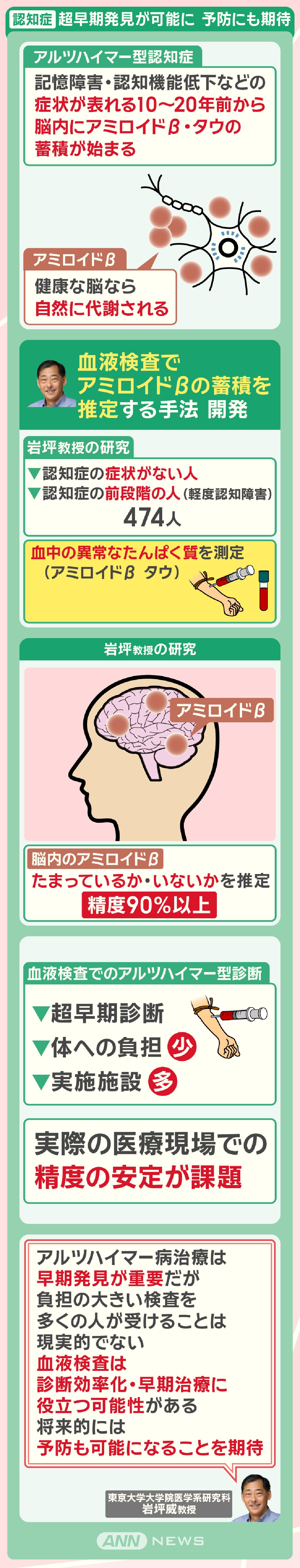 認知症 超早期発見が可能に 予防にも期待