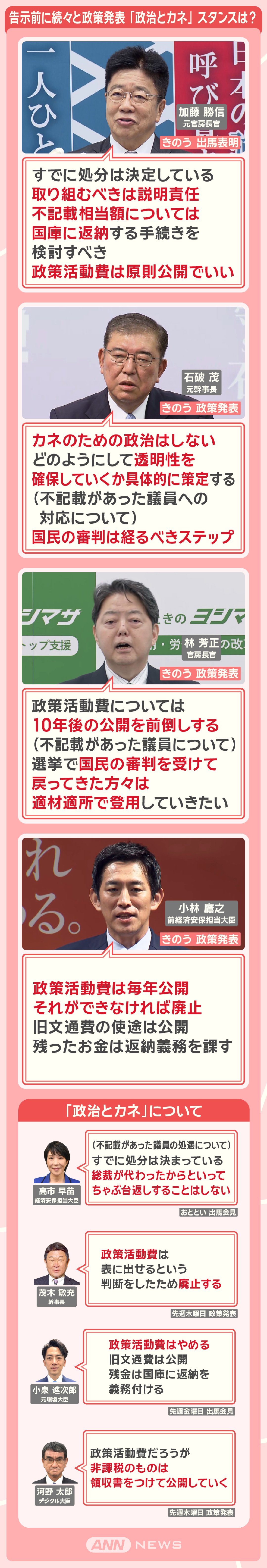 告示前に続々と政策発表 「政治とカネ」 スタンスは?