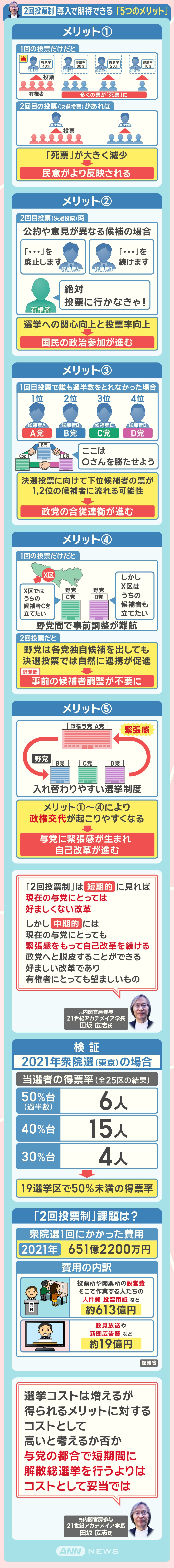 2回投票制導入で期待できる 5つのメリット