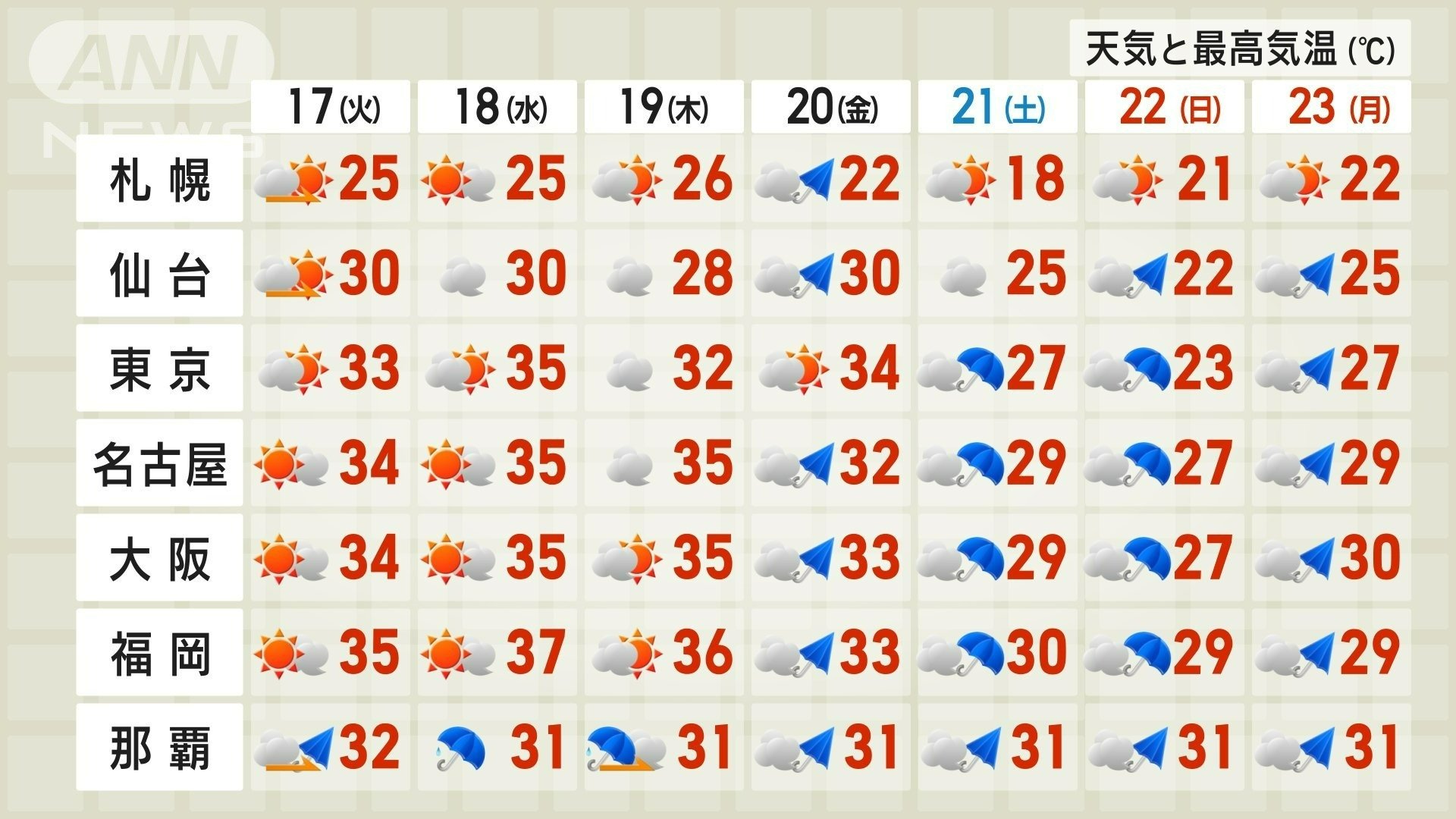 木曜日までは西日本から東日本で猛暑、週末は広く20℃台
