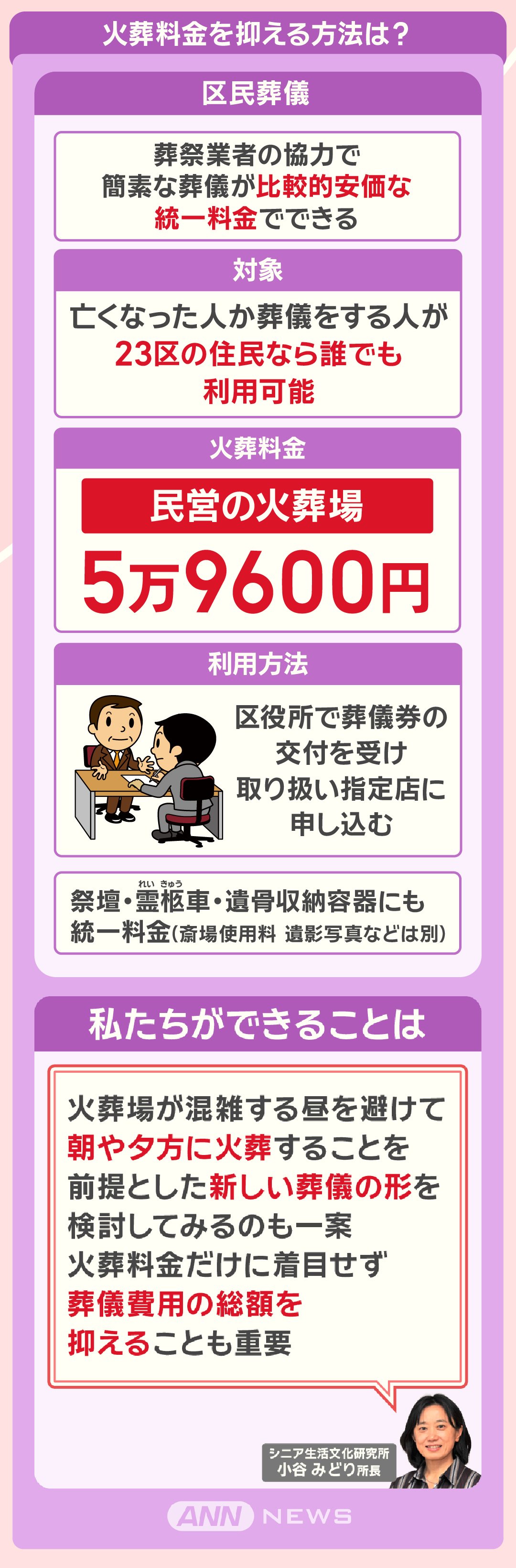 火葬料金を抑える方法は？