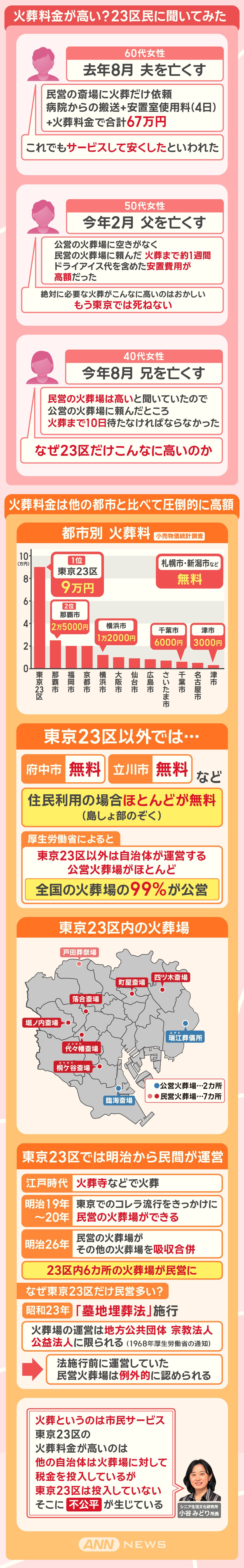 火葬料金が高い？23区民に聞いてみた
