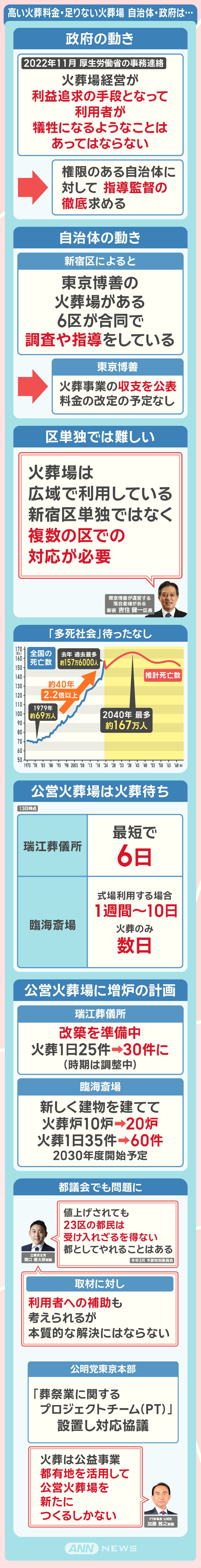 高い火葬料金・足りない火葬場 自治体・政府は…