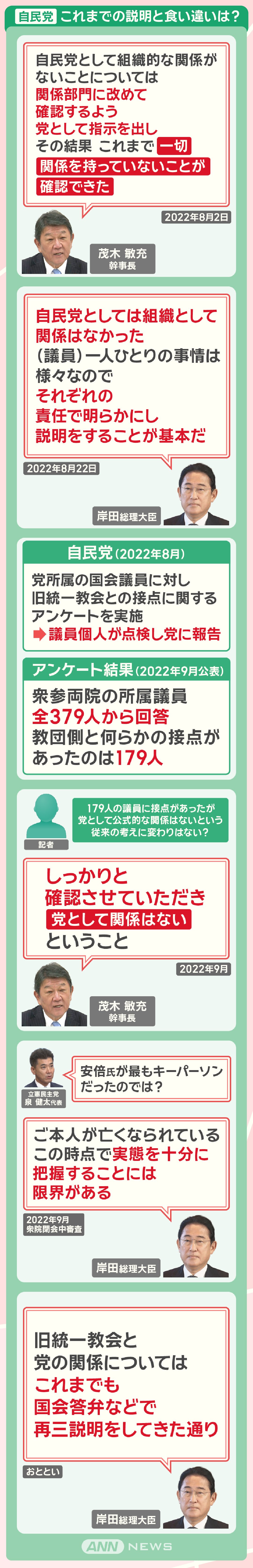 自民党 これまでの説明と食い違いは？