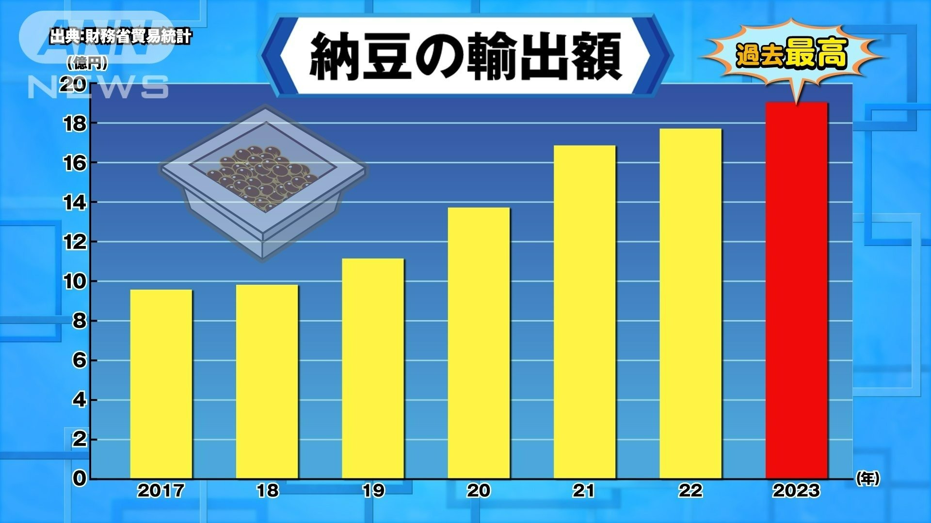 納豆の輸出額
