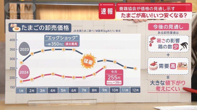 年末に向けて需要が高くなる