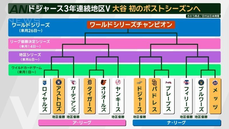 ドジャース3年連続地区V　大谷は初のポストシーズンへ